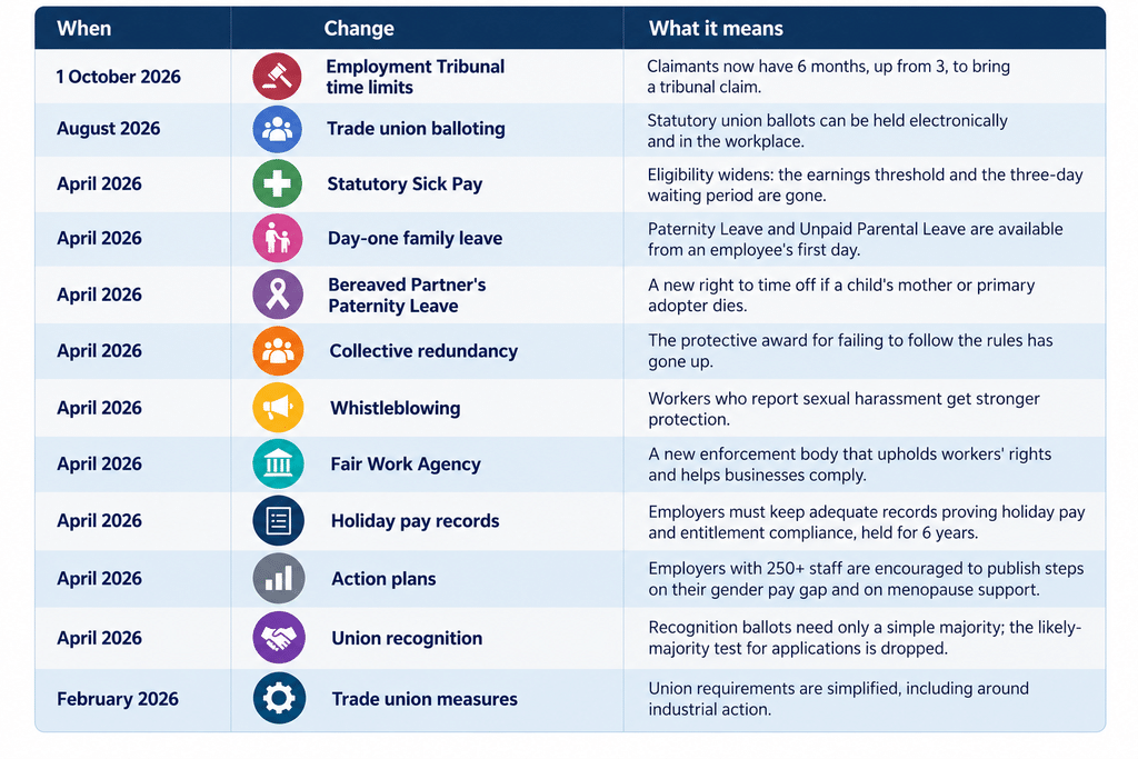 Employment Changes